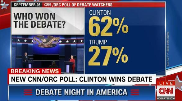 استطلاع لـ CNN يظهر تقدم كلينتون بـ 62% مقابل 27% لترامب (سي ان ان)