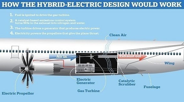 مفهوم جديد لطائرة هجينة تخفض الانبعاثات الغازية (ديلي ميل)