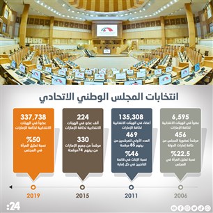 انتخابات المجلس الوطني الاتحادي