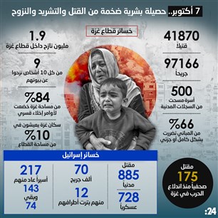 عام على حرب غزة