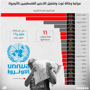 ميزانية وكالة غوث وتشغيل اللاجئين الفلسطينيين (الأونروا) 