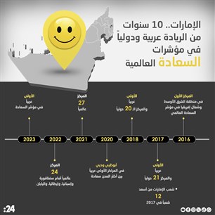 الإمارات.. 10 سنوات  من الريادة عربية ودولياً في مؤشرات السعادة العالمية