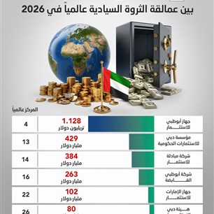 6   صناديـق إمـاراتية  بين عمالقة الثروة السيادية عالمياً في 2026